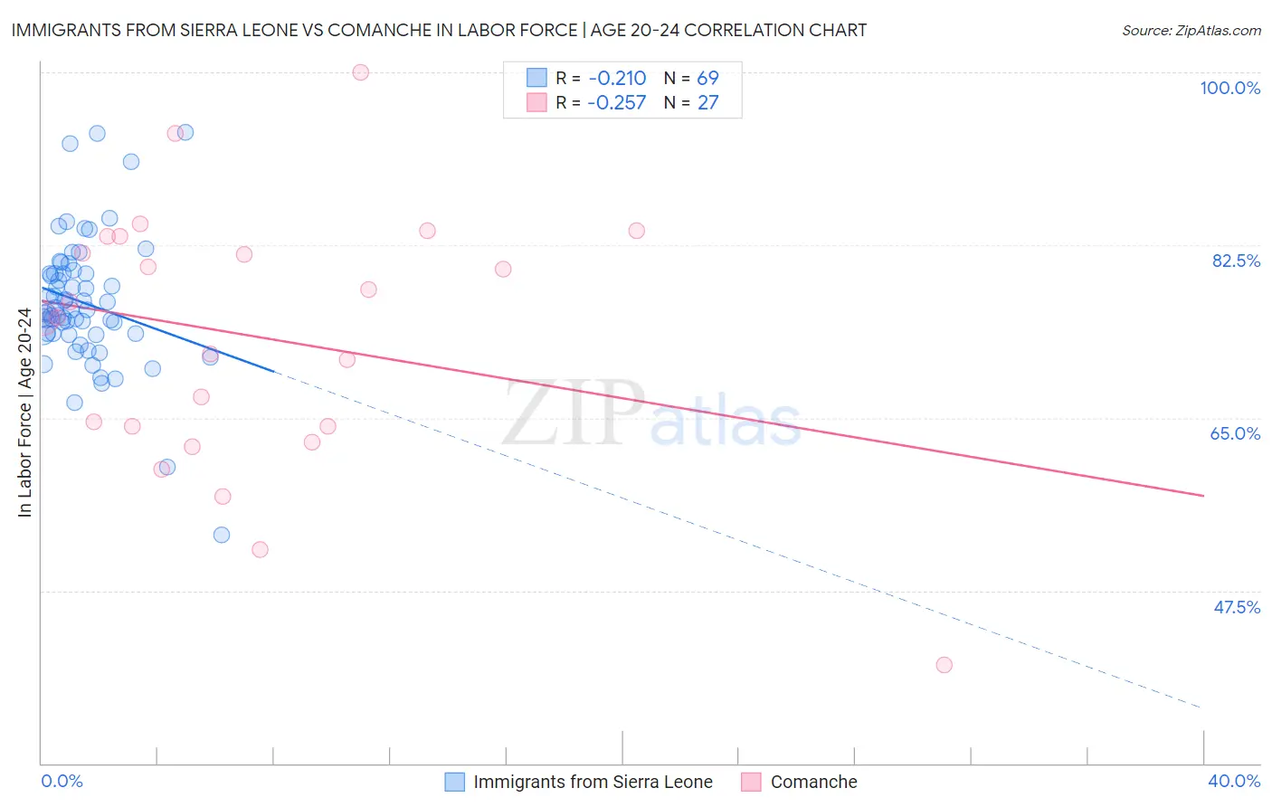Immigrants from Sierra Leone vs Comanche In Labor Force | Age 20-24