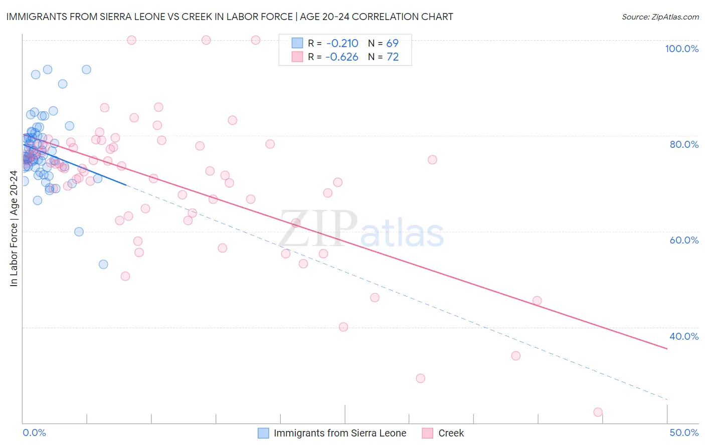 Immigrants from Sierra Leone vs Creek In Labor Force | Age 20-24