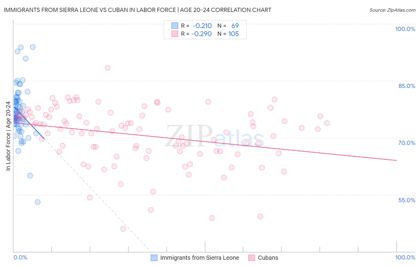 Immigrants from Sierra Leone vs Cuban In Labor Force | Age 20-24