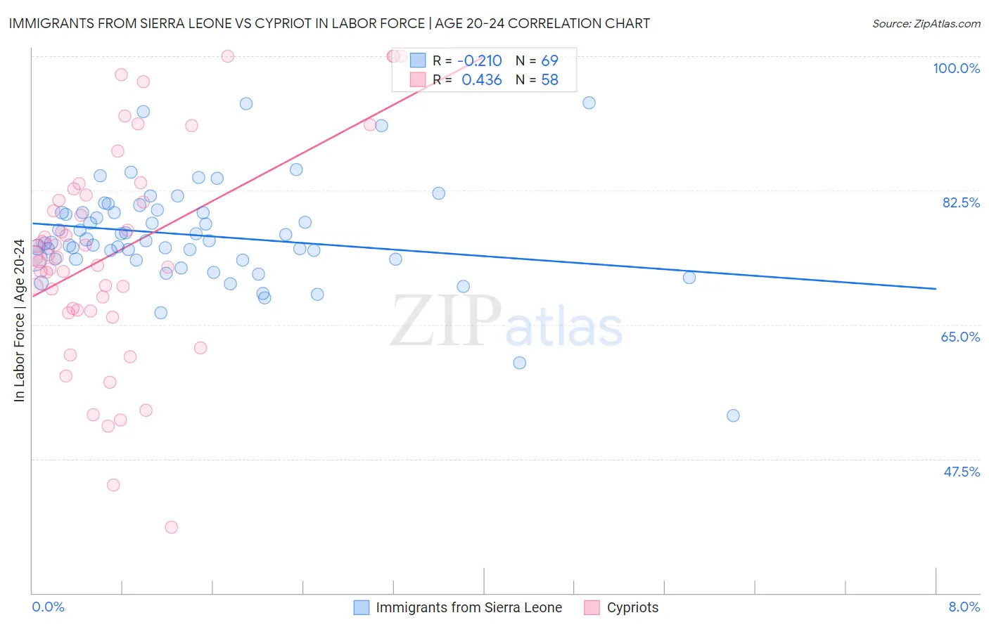 Immigrants from Sierra Leone vs Cypriot In Labor Force | Age 20-24