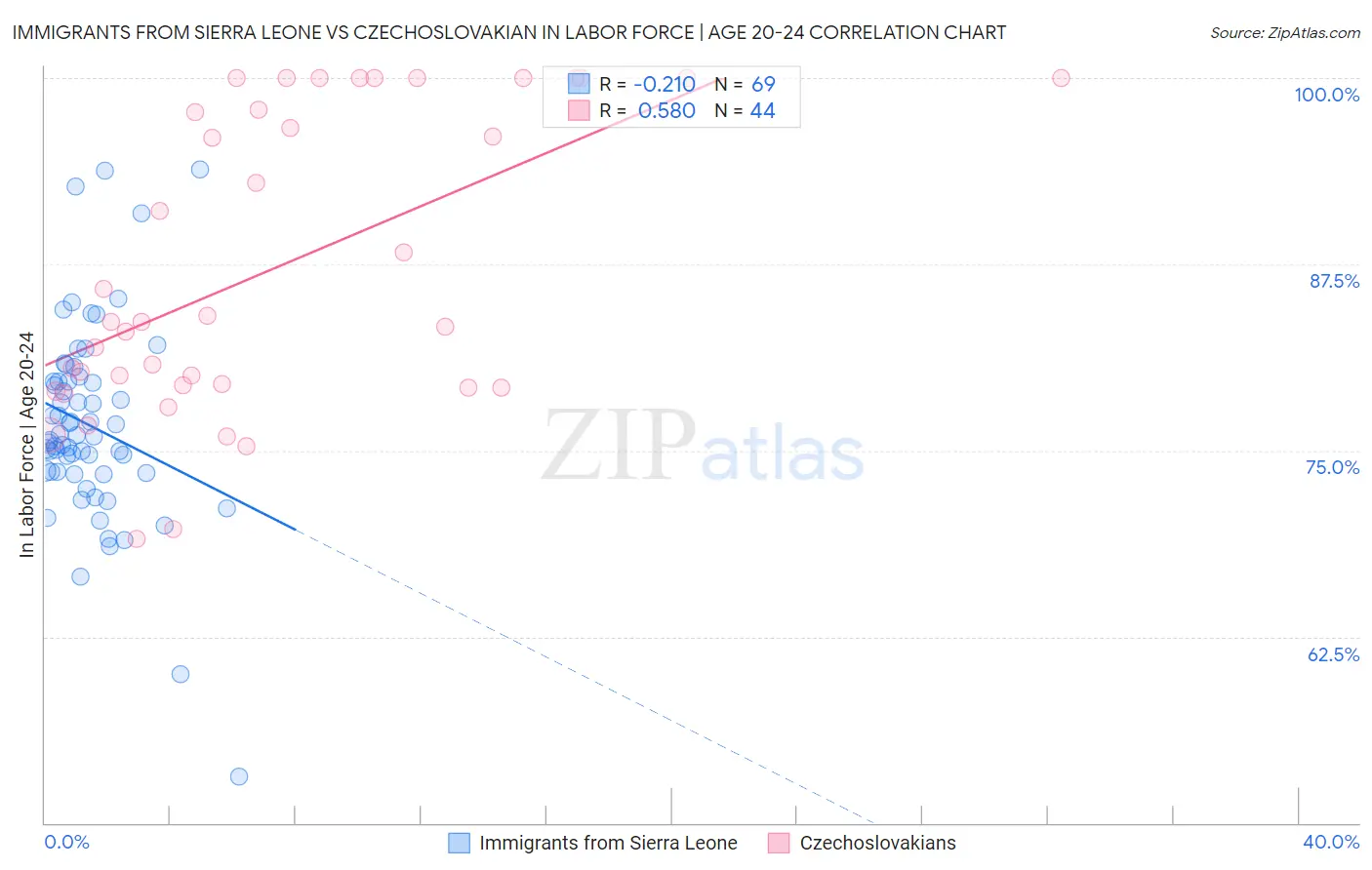 Immigrants from Sierra Leone vs Czechoslovakian In Labor Force | Age 20-24