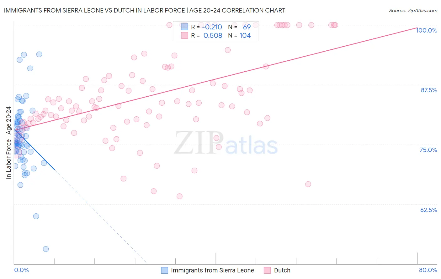 Immigrants from Sierra Leone vs Dutch In Labor Force | Age 20-24