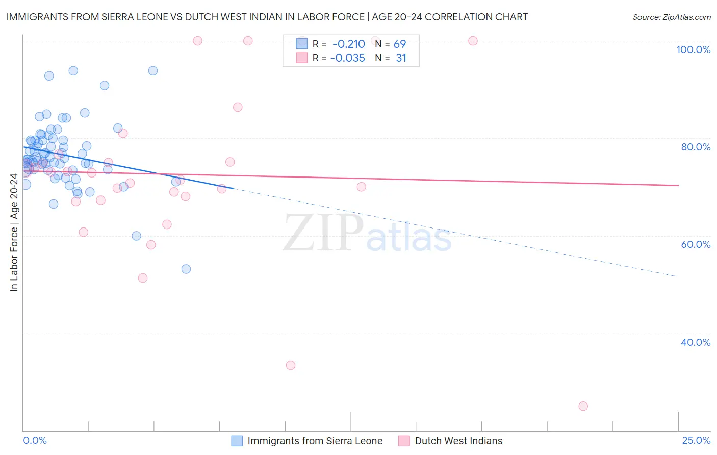 Immigrants from Sierra Leone vs Dutch West Indian In Labor Force | Age 20-24