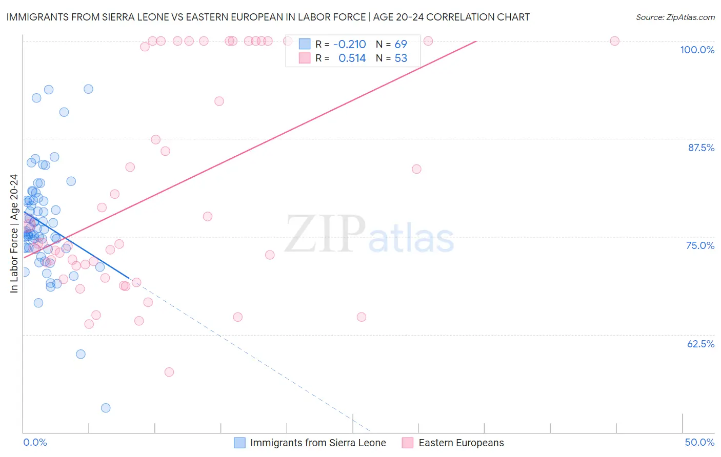 Immigrants from Sierra Leone vs Eastern European In Labor Force | Age 20-24