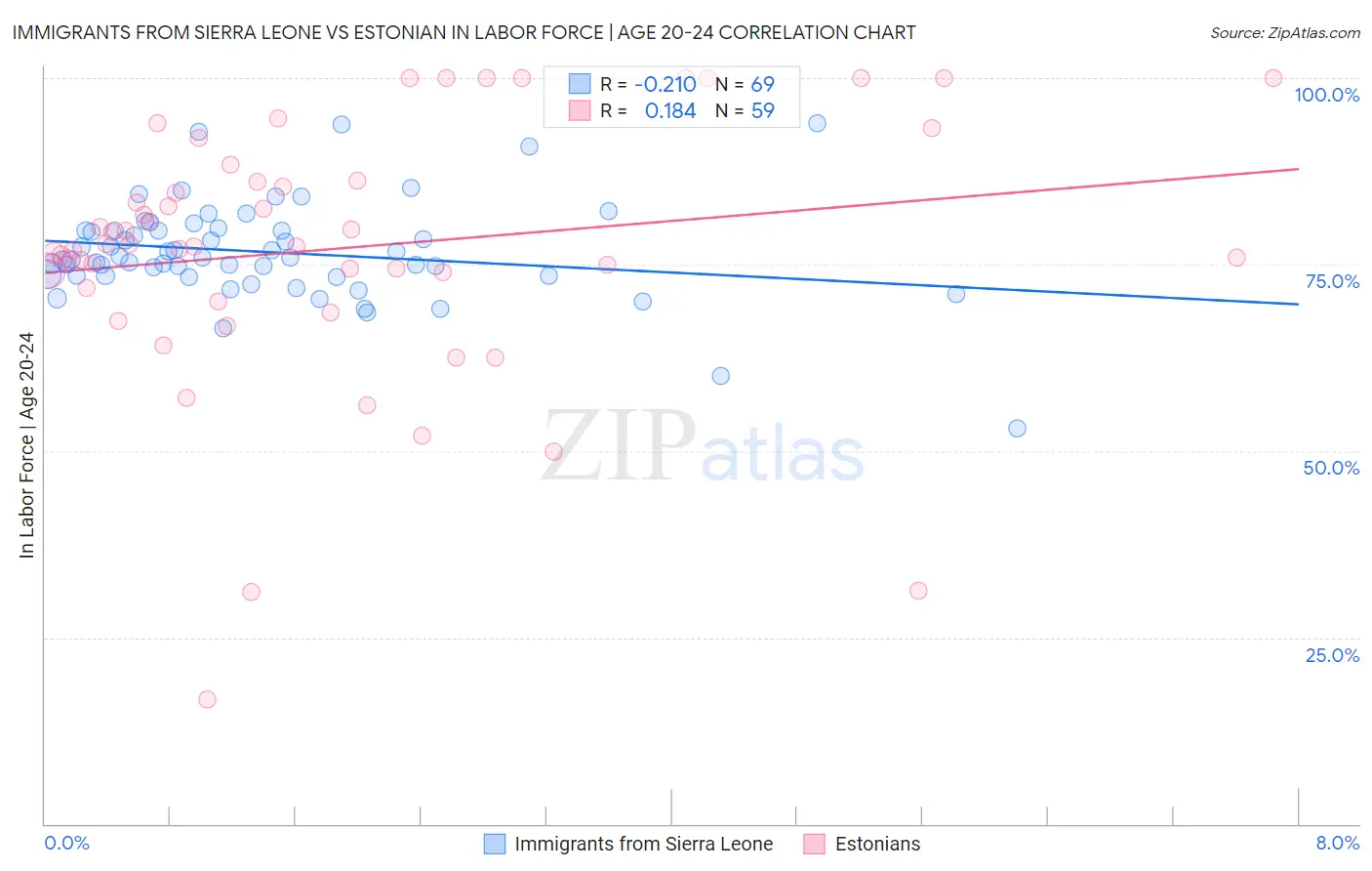 Immigrants from Sierra Leone vs Estonian In Labor Force | Age 20-24
