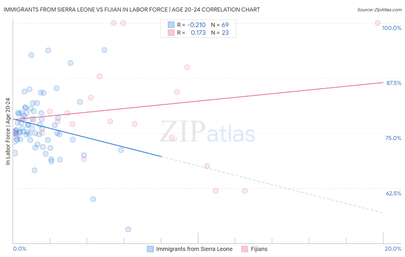 Immigrants from Sierra Leone vs Fijian In Labor Force | Age 20-24