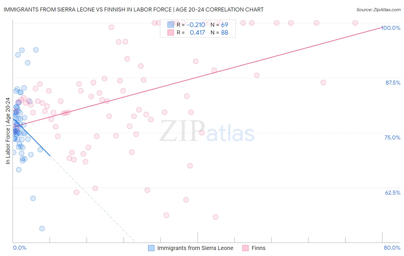 Immigrants from Sierra Leone vs Finnish In Labor Force | Age 20-24