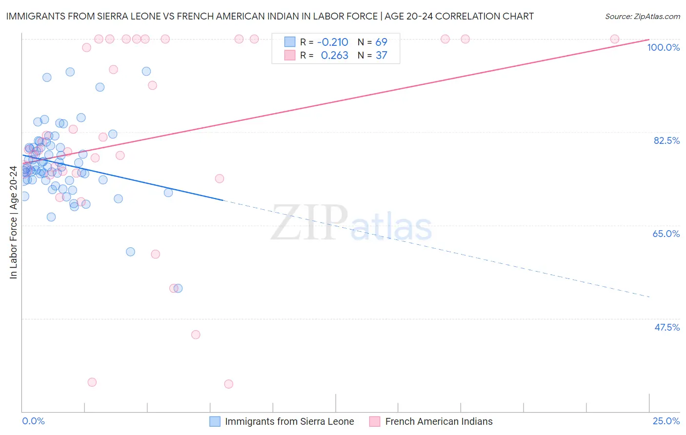 Immigrants from Sierra Leone vs French American Indian In Labor Force | Age 20-24