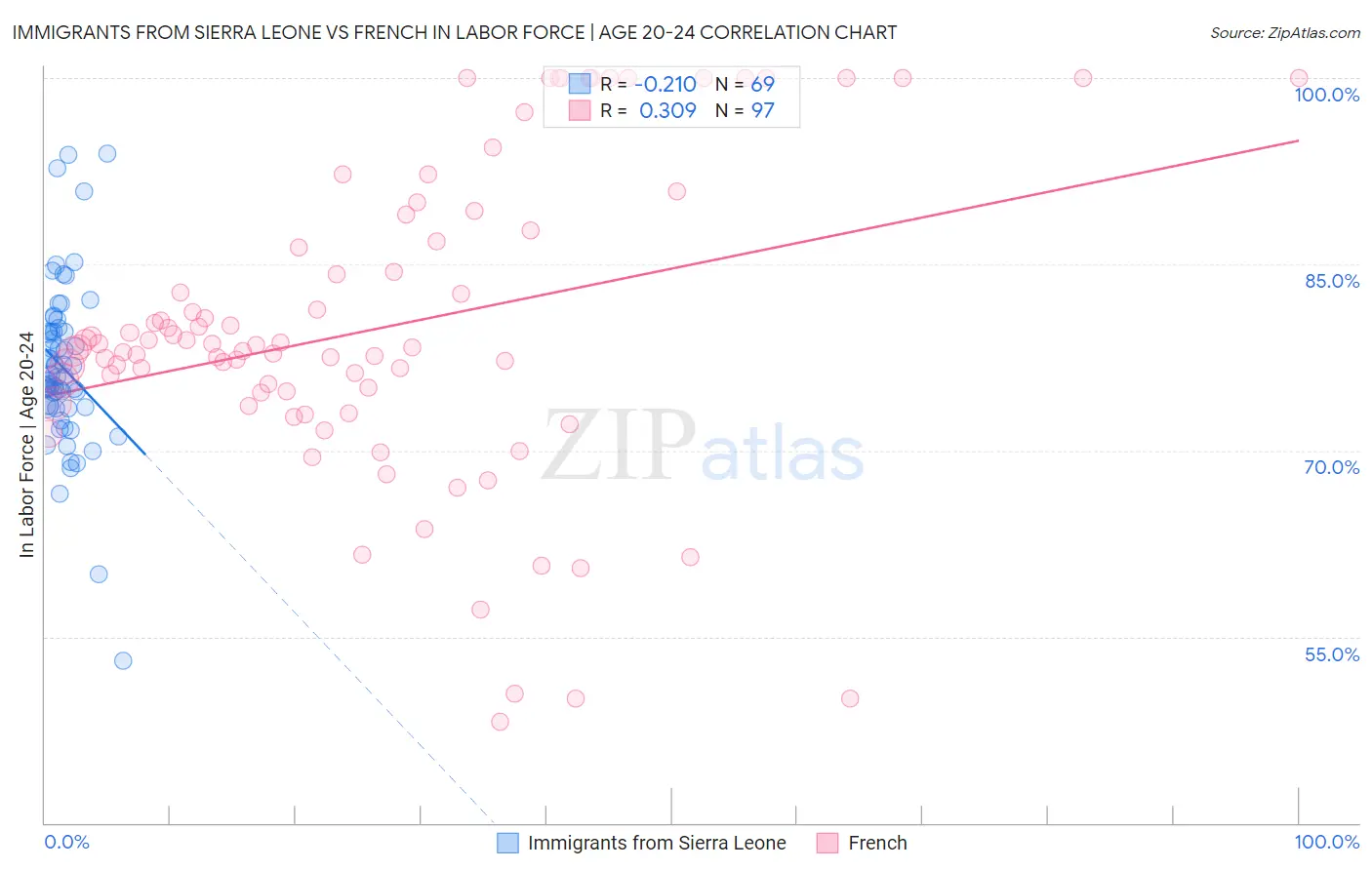 Immigrants from Sierra Leone vs French In Labor Force | Age 20-24