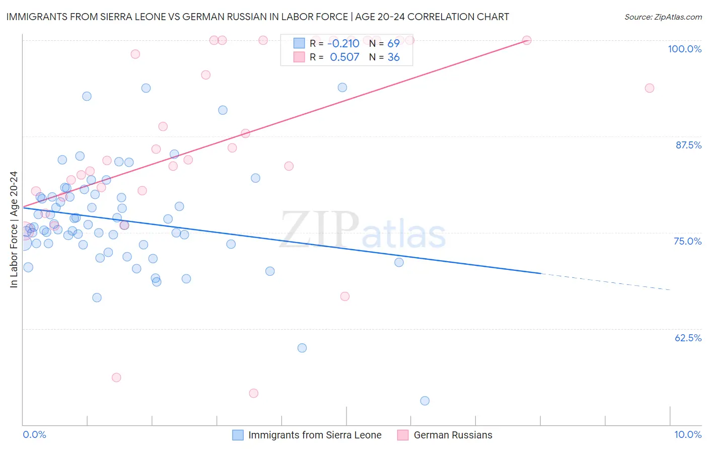 Immigrants from Sierra Leone vs German Russian In Labor Force | Age 20-24