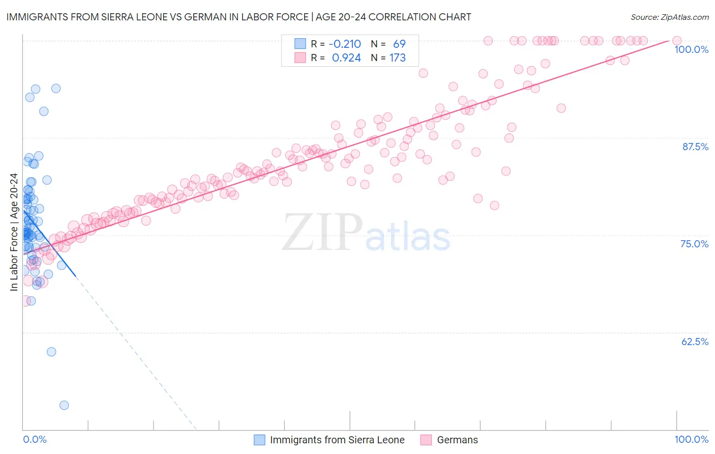 Immigrants from Sierra Leone vs German In Labor Force | Age 20-24