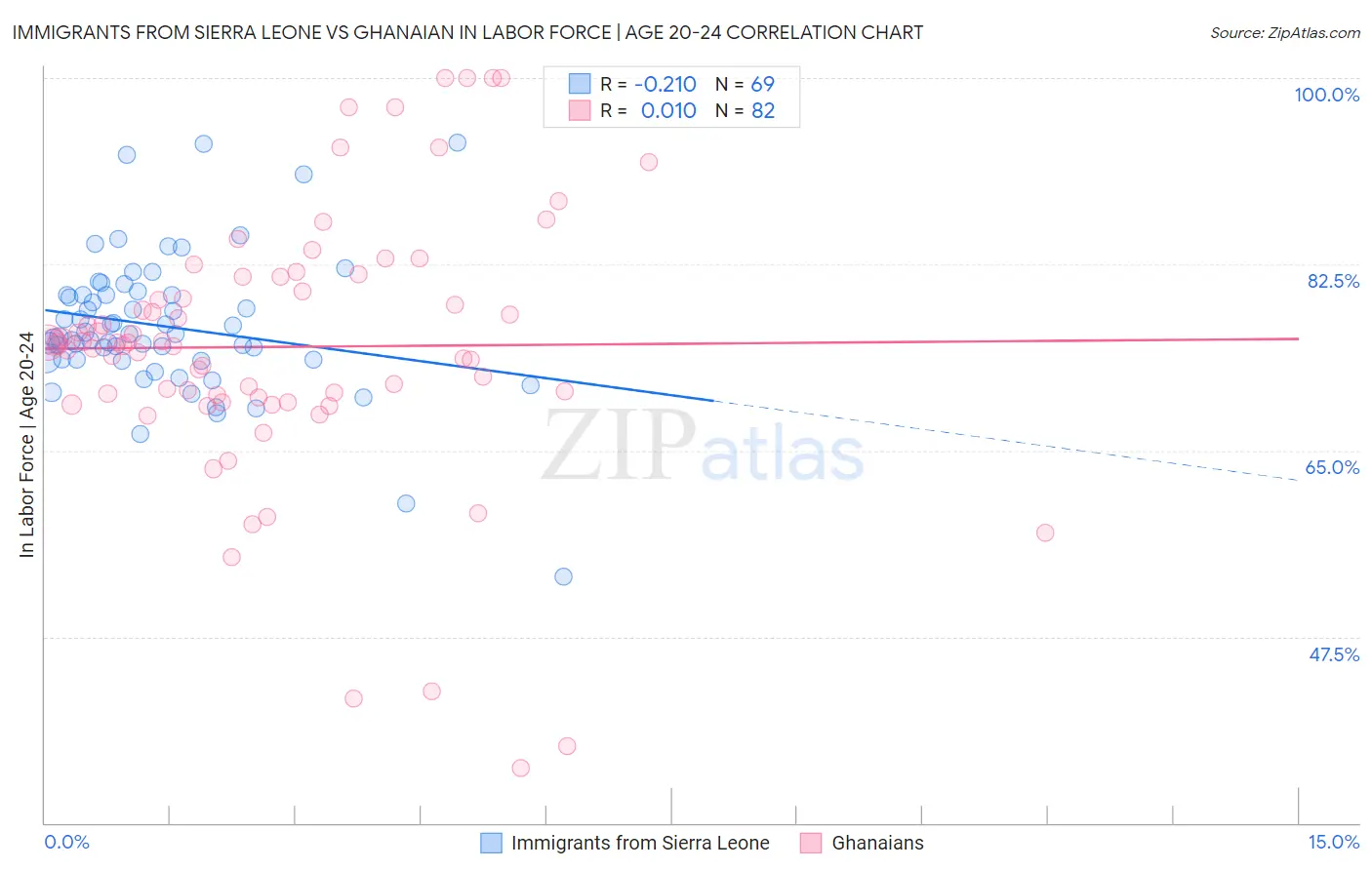 Immigrants from Sierra Leone vs Ghanaian In Labor Force | Age 20-24