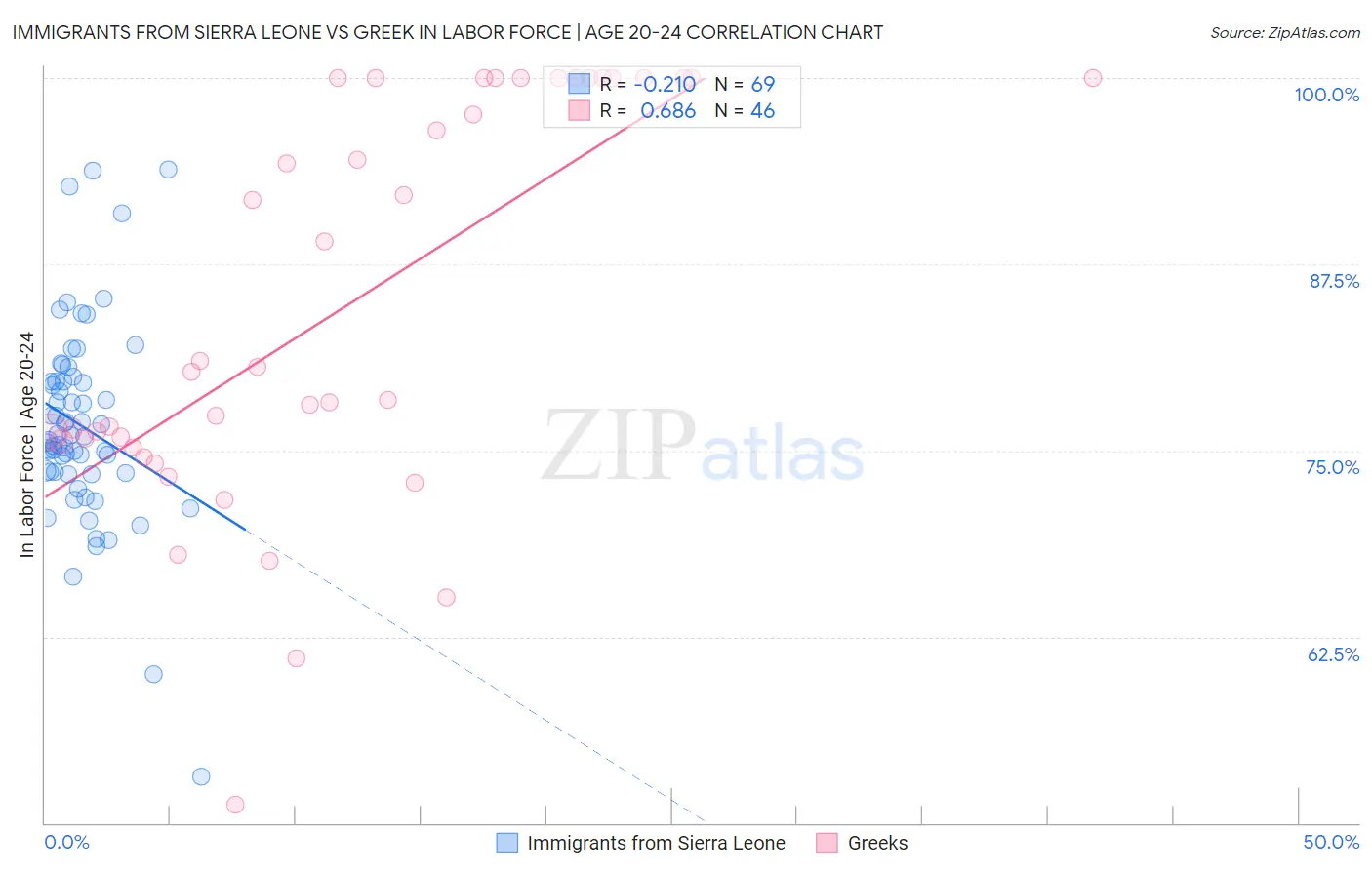 Immigrants from Sierra Leone vs Greek In Labor Force | Age 20-24