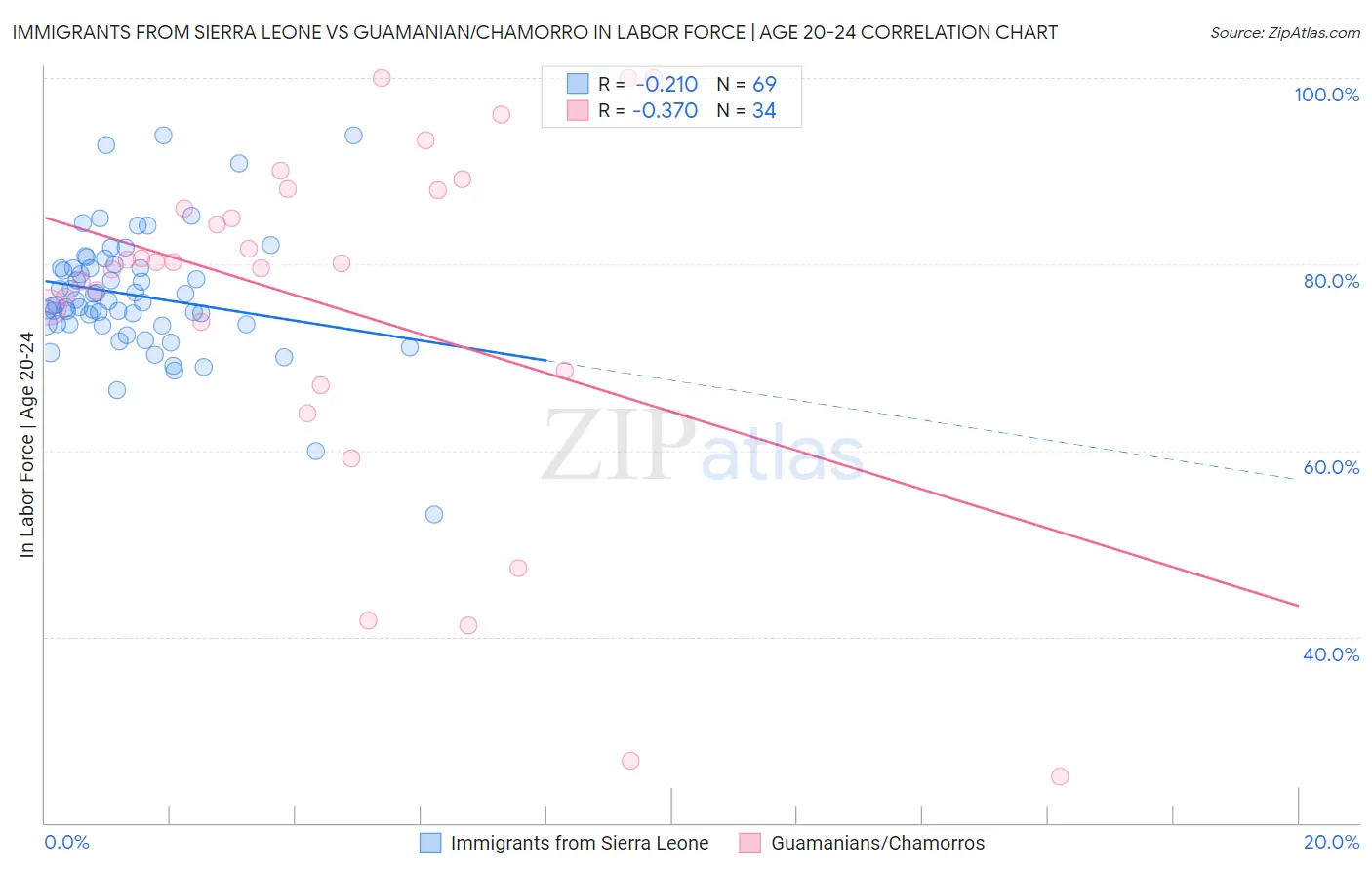 Immigrants from Sierra Leone vs Guamanian/Chamorro In Labor Force | Age 20-24