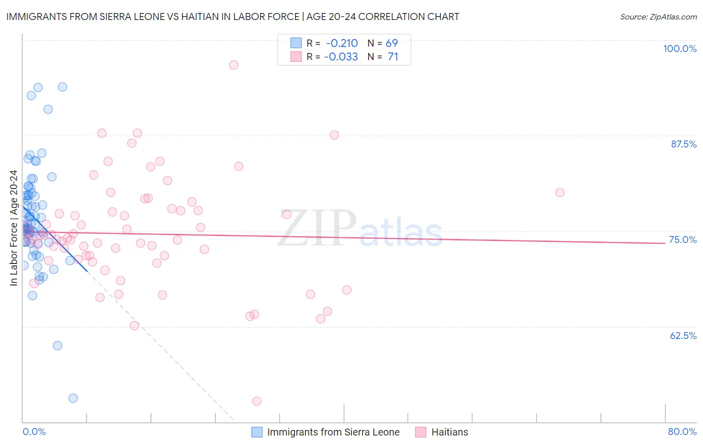 Immigrants from Sierra Leone vs Haitian In Labor Force | Age 20-24