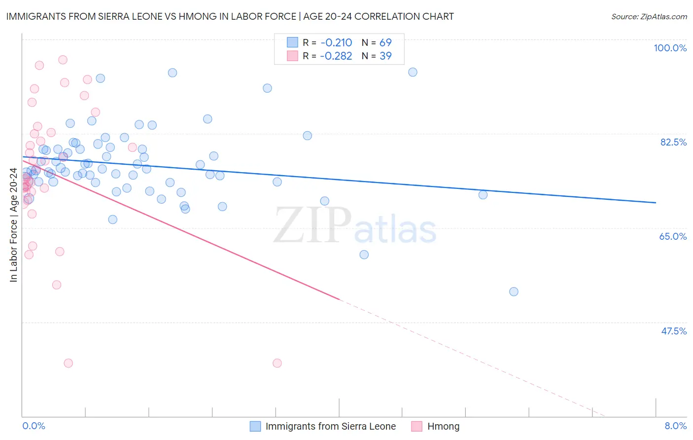 Immigrants from Sierra Leone vs Hmong In Labor Force | Age 20-24