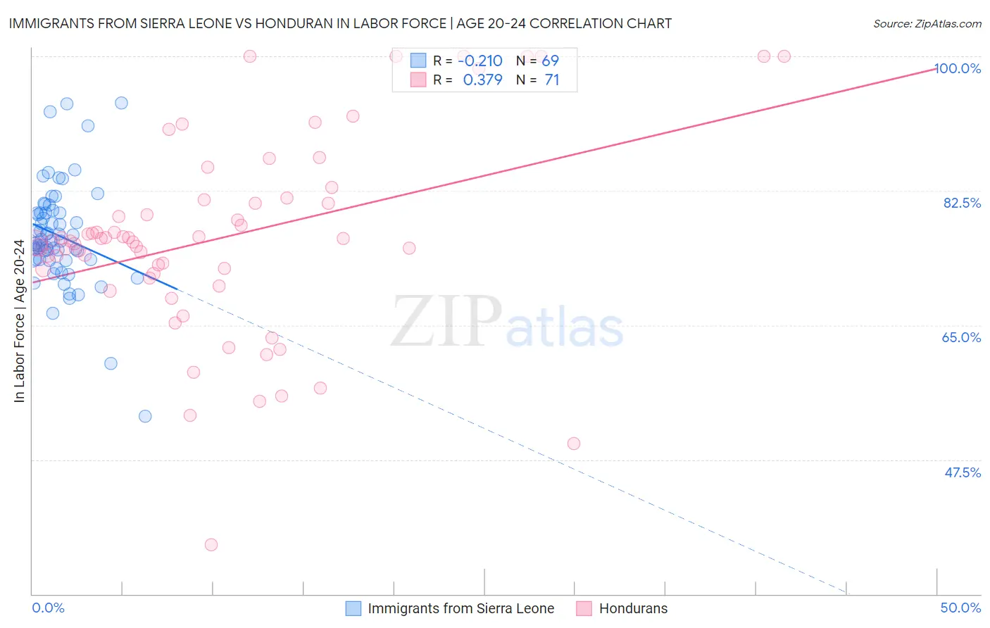 Immigrants from Sierra Leone vs Honduran In Labor Force | Age 20-24