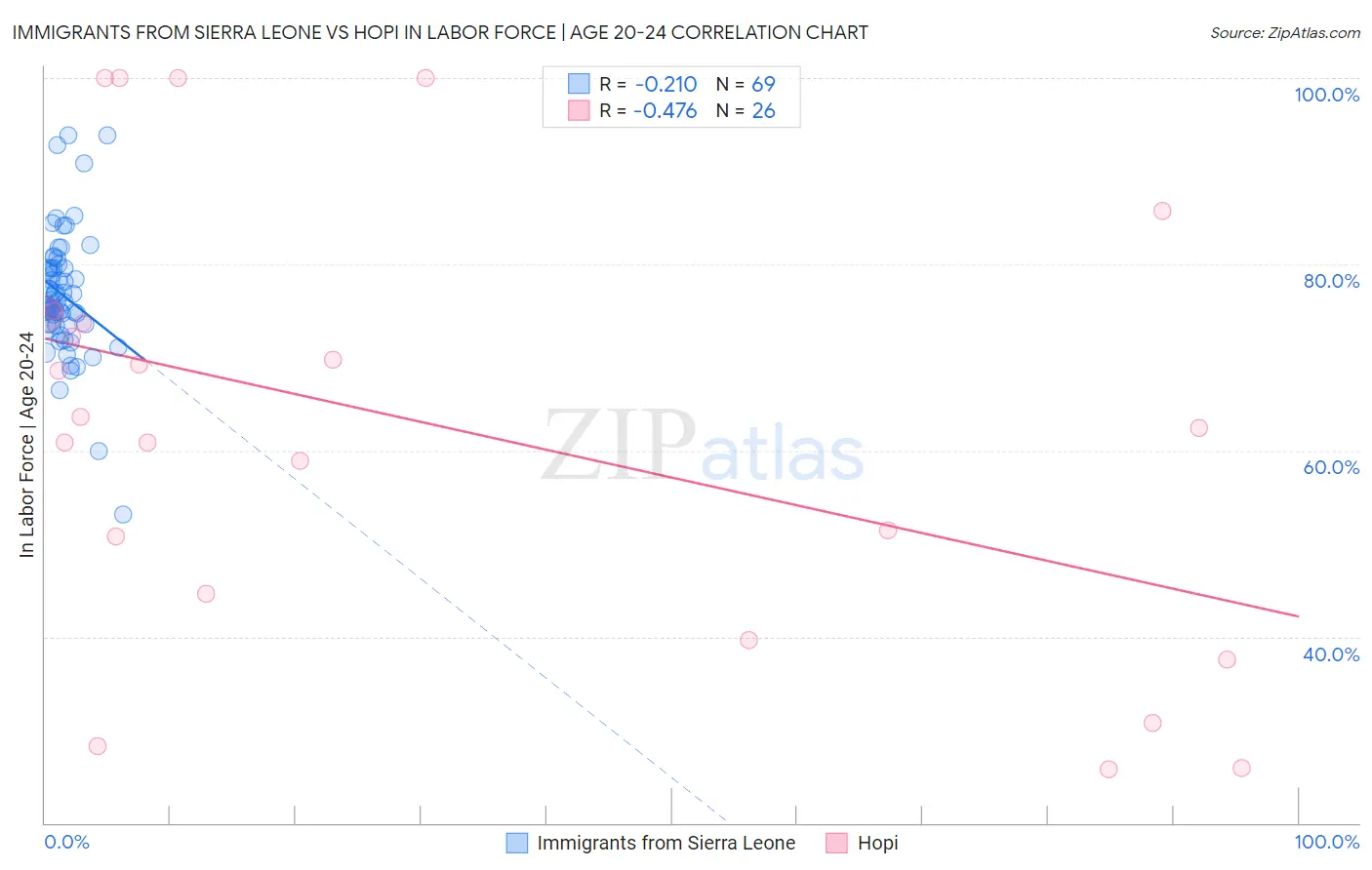 Immigrants from Sierra Leone vs Hopi In Labor Force | Age 20-24