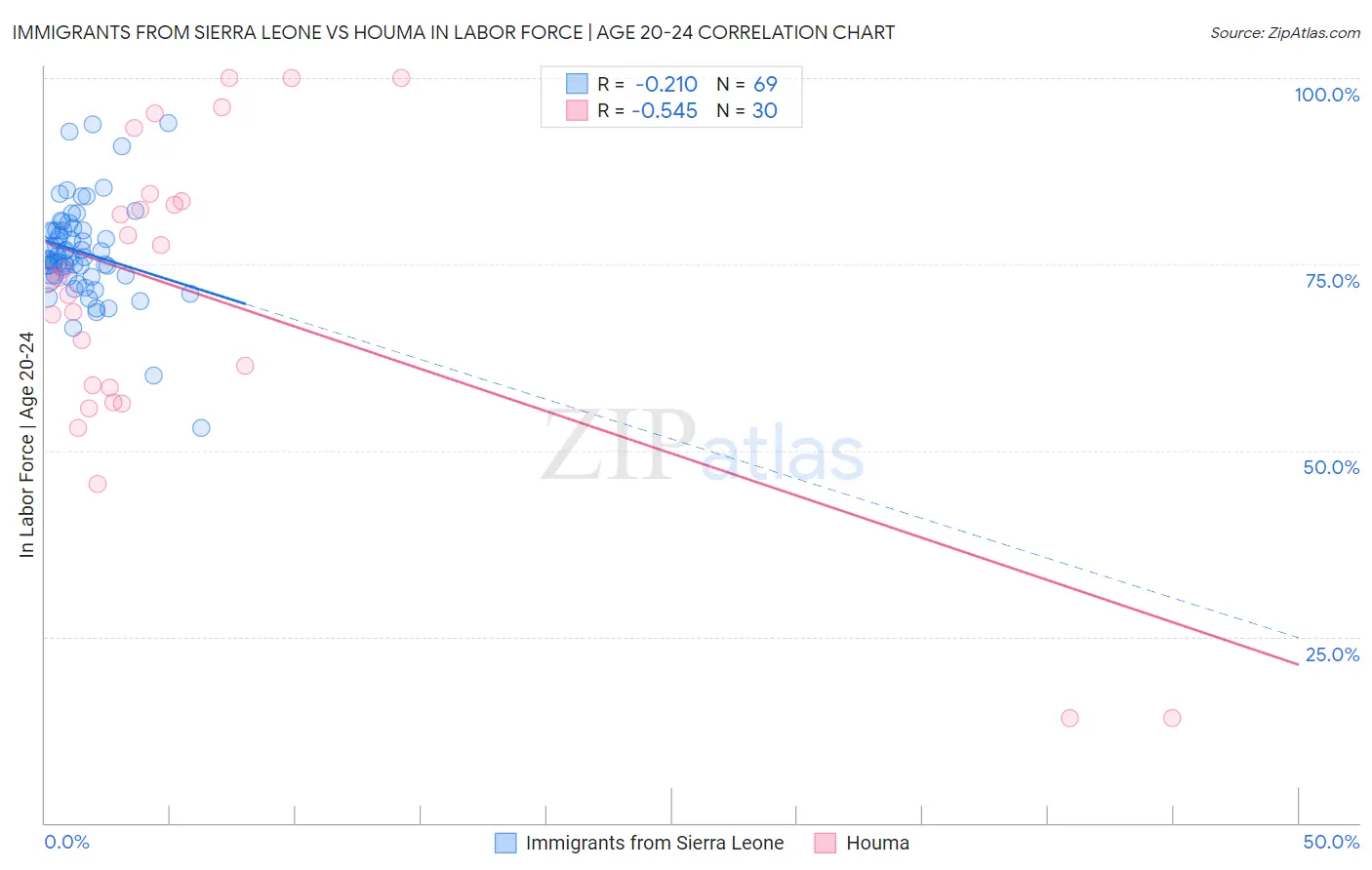 Immigrants from Sierra Leone vs Houma In Labor Force | Age 20-24