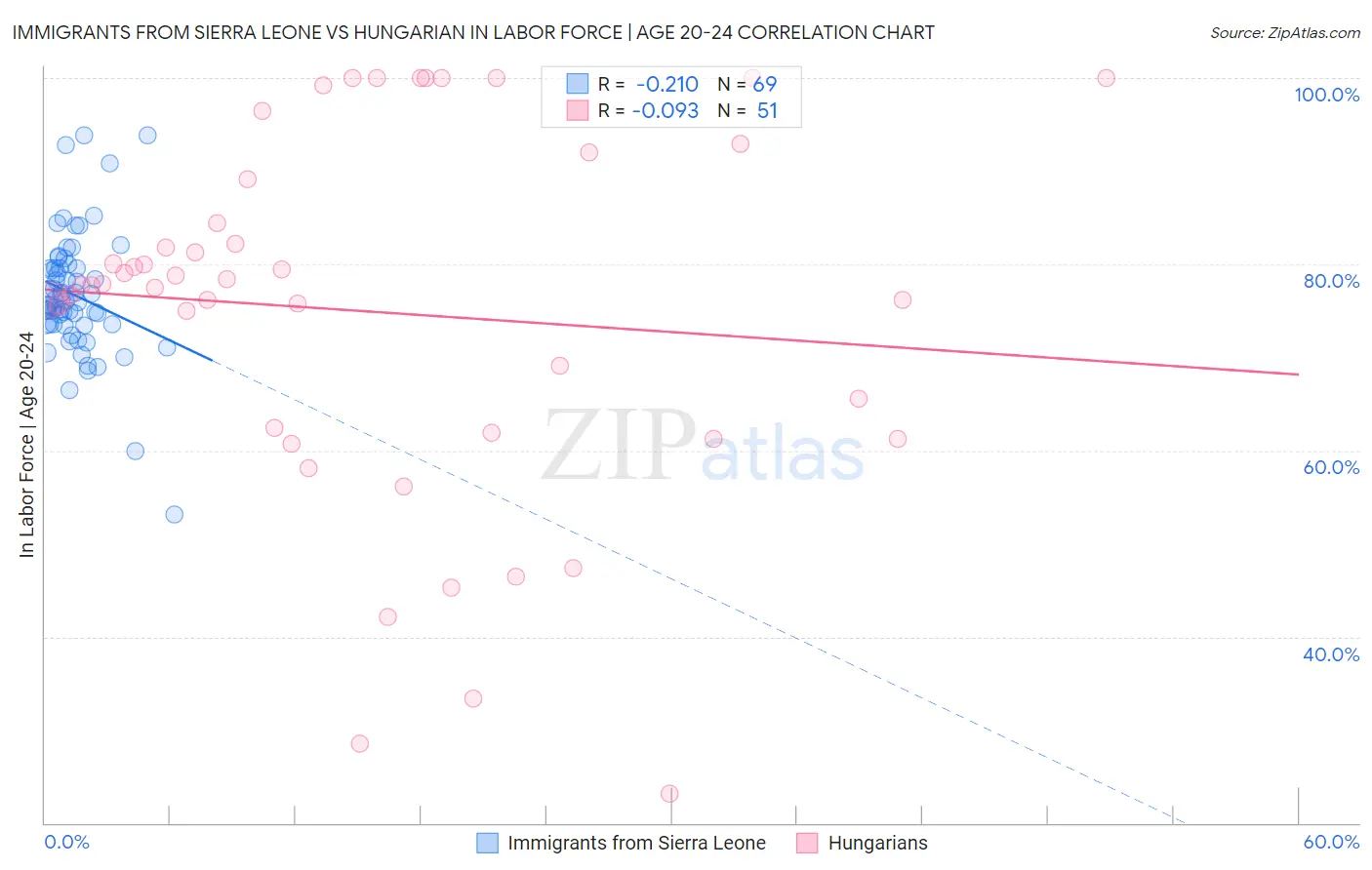 Immigrants from Sierra Leone vs Hungarian In Labor Force | Age 20-24