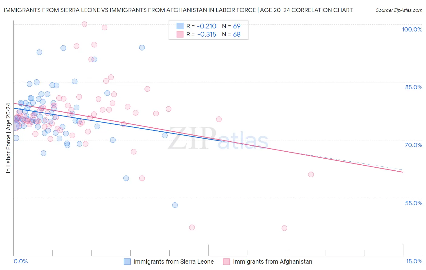 Immigrants from Sierra Leone vs Immigrants from Afghanistan In Labor Force | Age 20-24