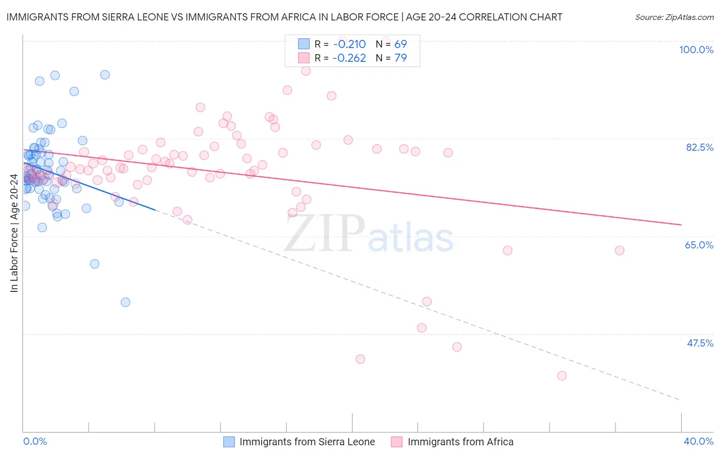 Immigrants from Sierra Leone vs Immigrants from Africa In Labor Force | Age 20-24