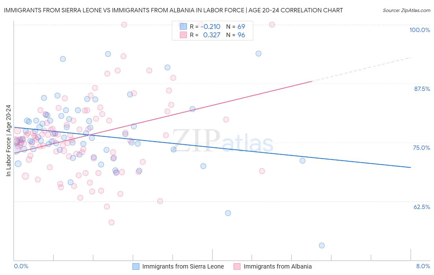 Immigrants from Sierra Leone vs Immigrants from Albania In Labor Force | Age 20-24