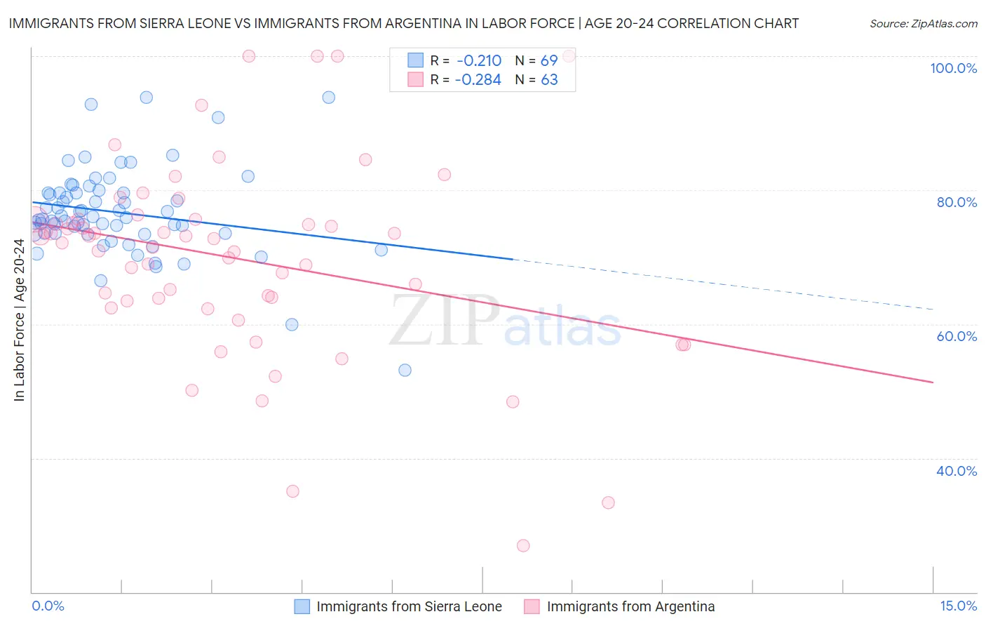 Immigrants from Sierra Leone vs Immigrants from Argentina In Labor Force | Age 20-24