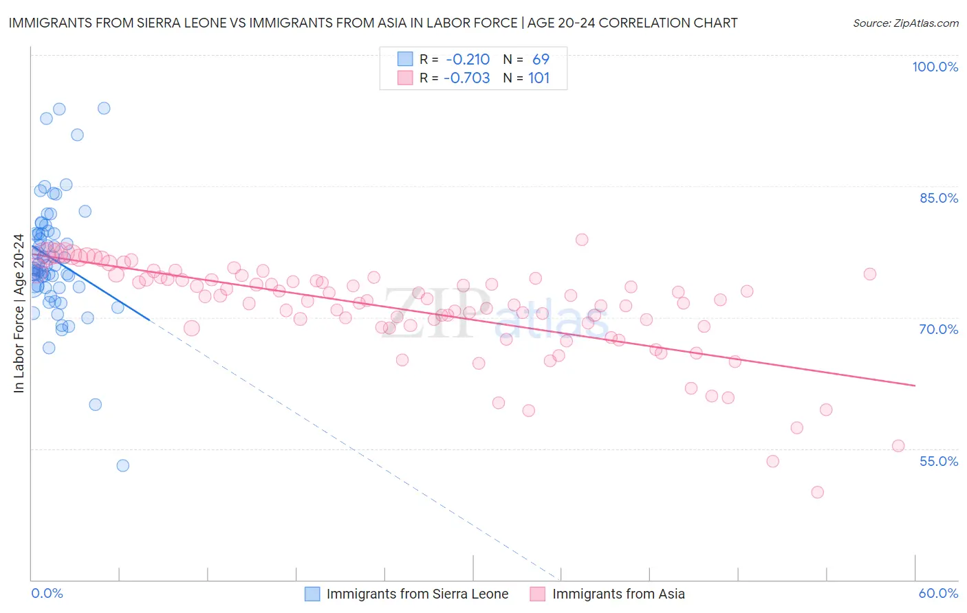 Immigrants from Sierra Leone vs Immigrants from Asia In Labor Force | Age 20-24