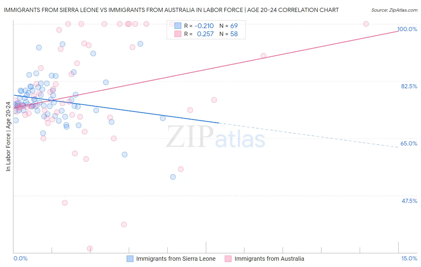 Immigrants from Sierra Leone vs Immigrants from Australia In Labor Force | Age 20-24