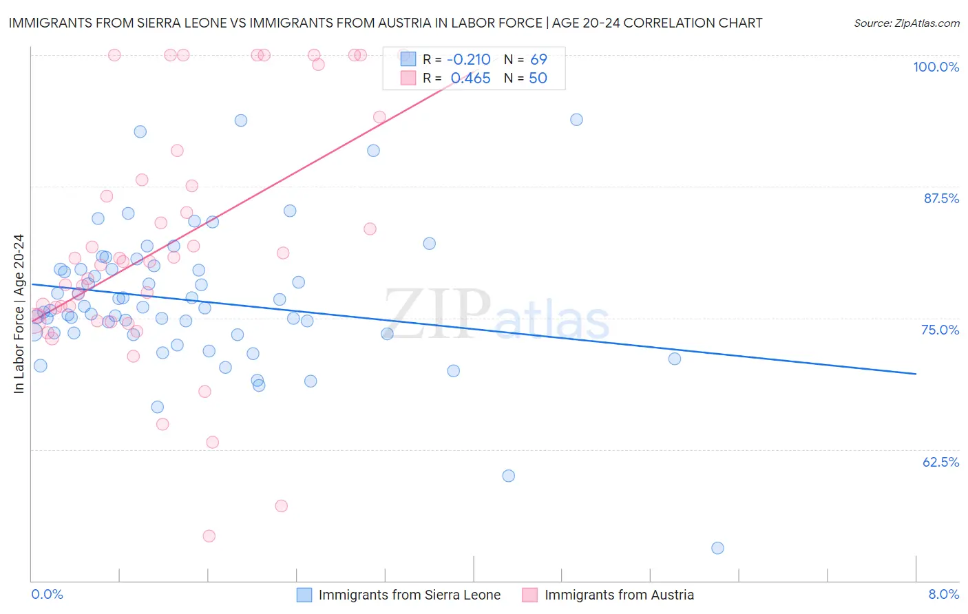 Immigrants from Sierra Leone vs Immigrants from Austria In Labor Force | Age 20-24