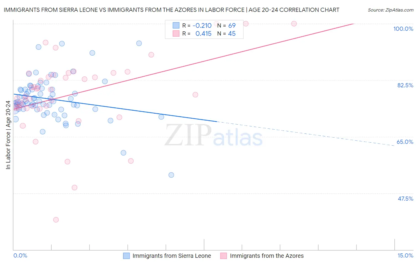 Immigrants from Sierra Leone vs Immigrants from the Azores In Labor Force | Age 20-24
