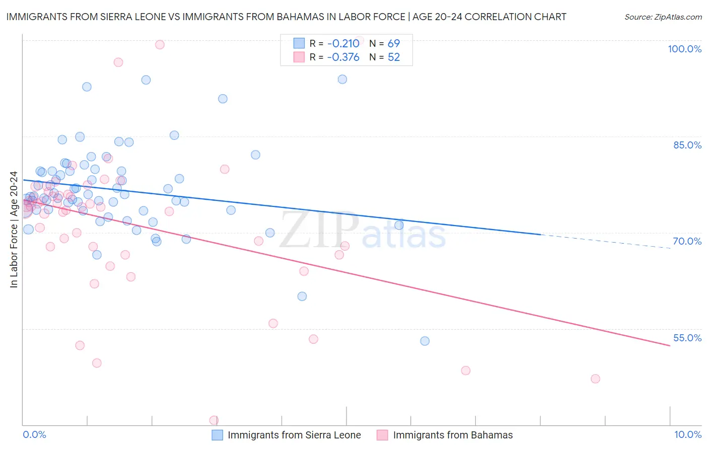 Immigrants from Sierra Leone vs Immigrants from Bahamas In Labor Force | Age 20-24