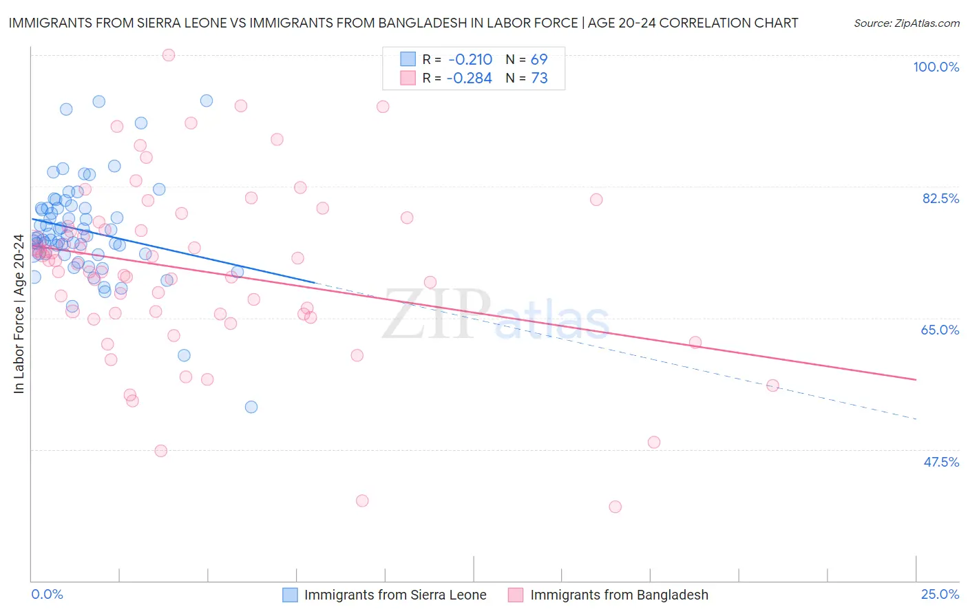 Immigrants from Sierra Leone vs Immigrants from Bangladesh In Labor Force | Age 20-24