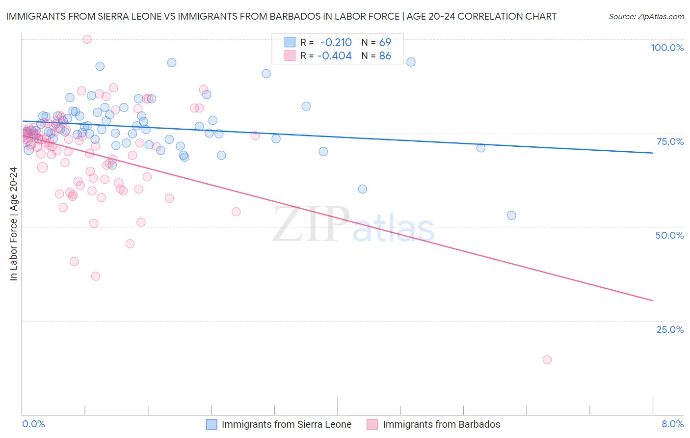 Immigrants from Sierra Leone vs Immigrants from Barbados In Labor Force | Age 20-24