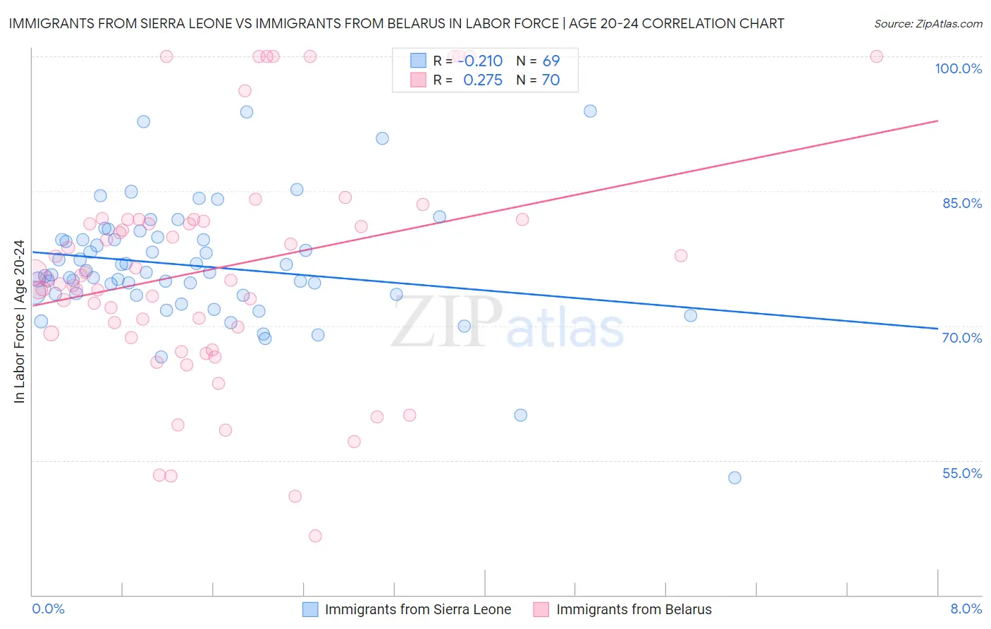 Immigrants from Sierra Leone vs Immigrants from Belarus In Labor Force | Age 20-24