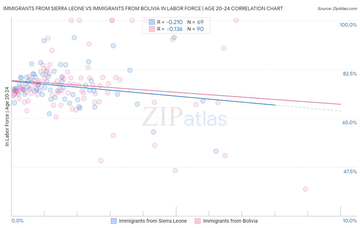 Immigrants from Sierra Leone vs Immigrants from Bolivia In Labor Force | Age 20-24
