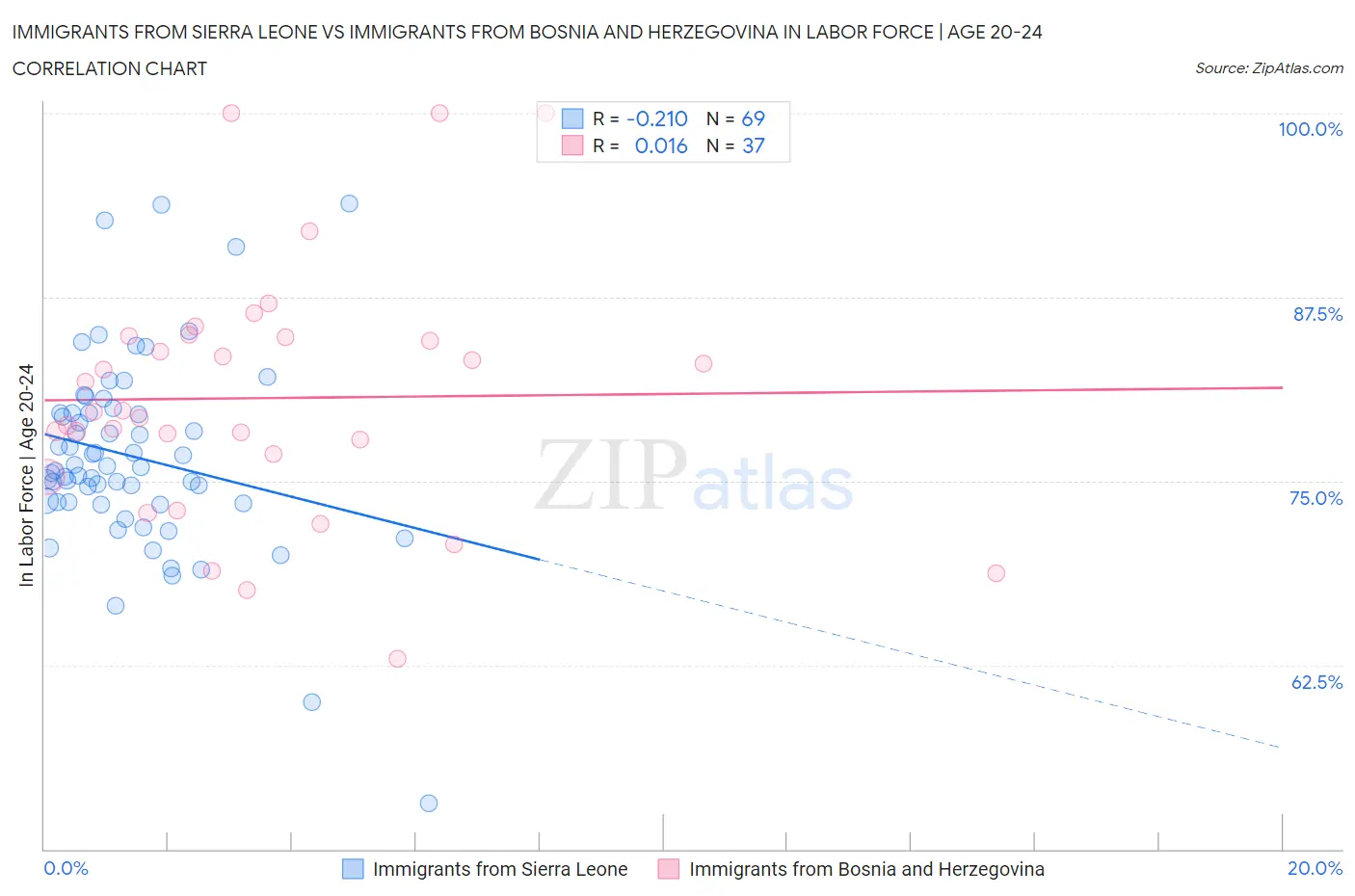 Immigrants from Sierra Leone vs Immigrants from Bosnia and Herzegovina In Labor Force | Age 20-24