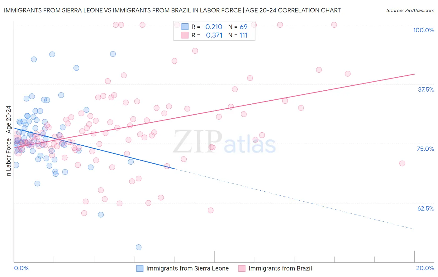 Immigrants from Sierra Leone vs Immigrants from Brazil In Labor Force | Age 20-24