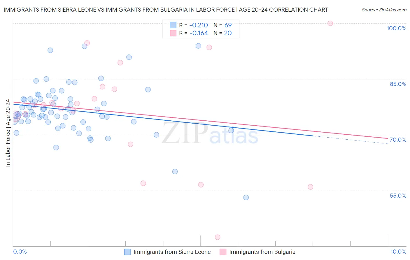 Immigrants from Sierra Leone vs Immigrants from Bulgaria In Labor Force | Age 20-24