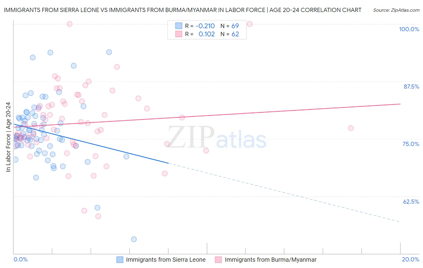 Immigrants from Sierra Leone vs Immigrants from Burma/Myanmar In Labor Force | Age 20-24