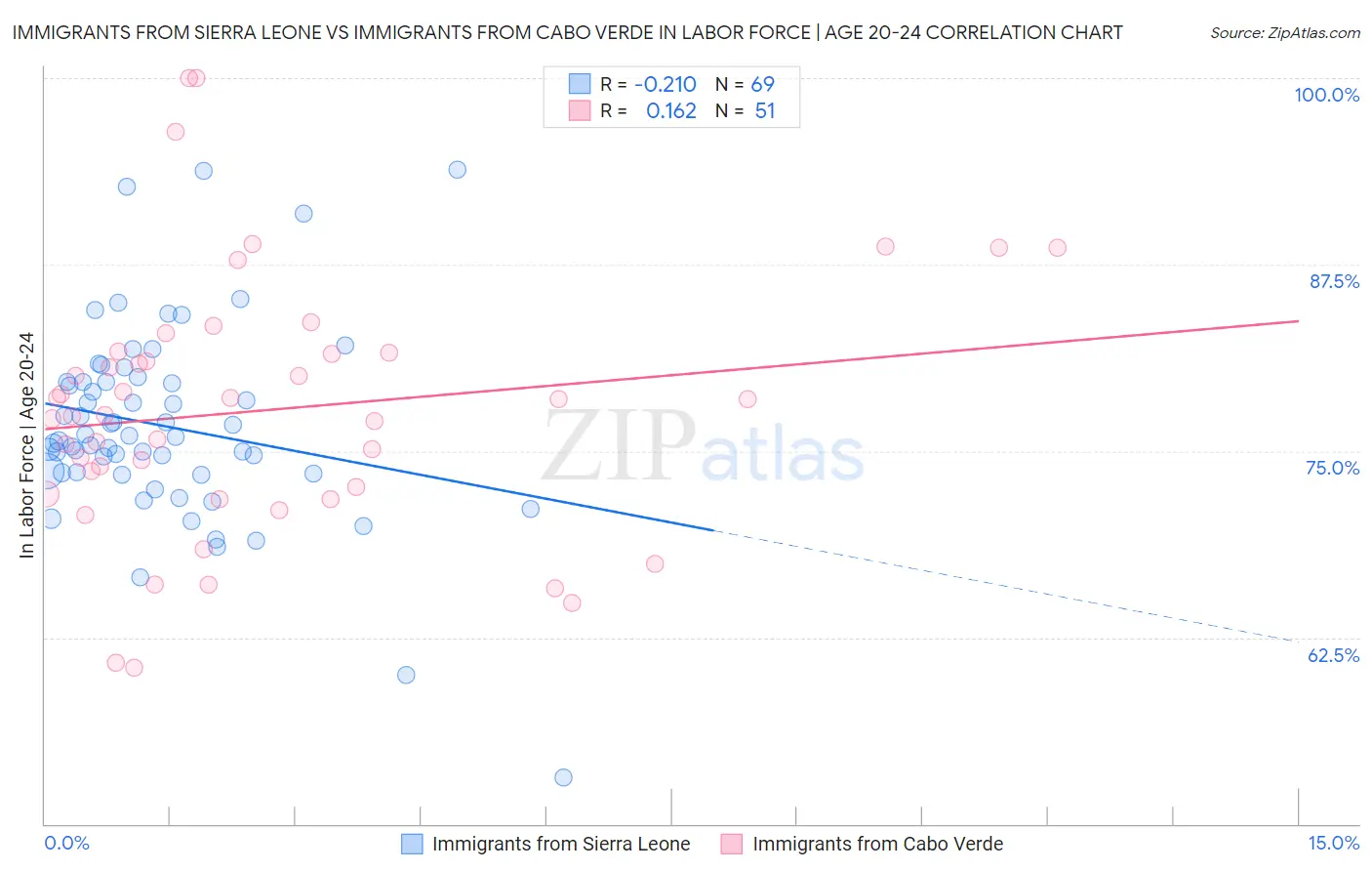 Immigrants from Sierra Leone vs Immigrants from Cabo Verde In Labor Force | Age 20-24