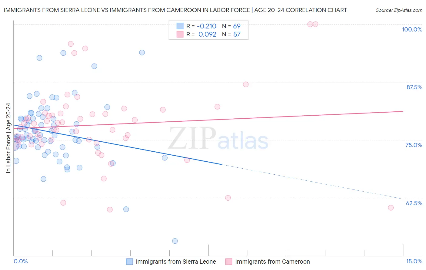 Immigrants from Sierra Leone vs Immigrants from Cameroon In Labor Force | Age 20-24