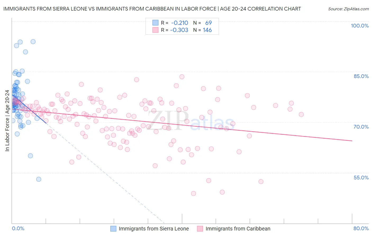 Immigrants from Sierra Leone vs Immigrants from Caribbean In Labor Force | Age 20-24