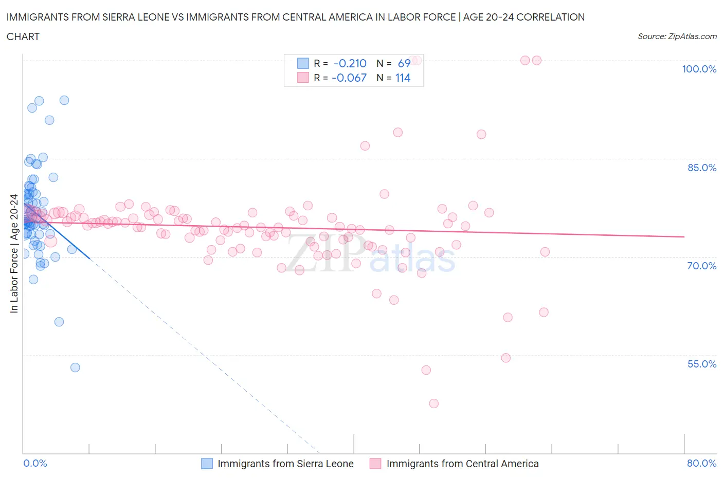 Immigrants from Sierra Leone vs Immigrants from Central America In Labor Force | Age 20-24