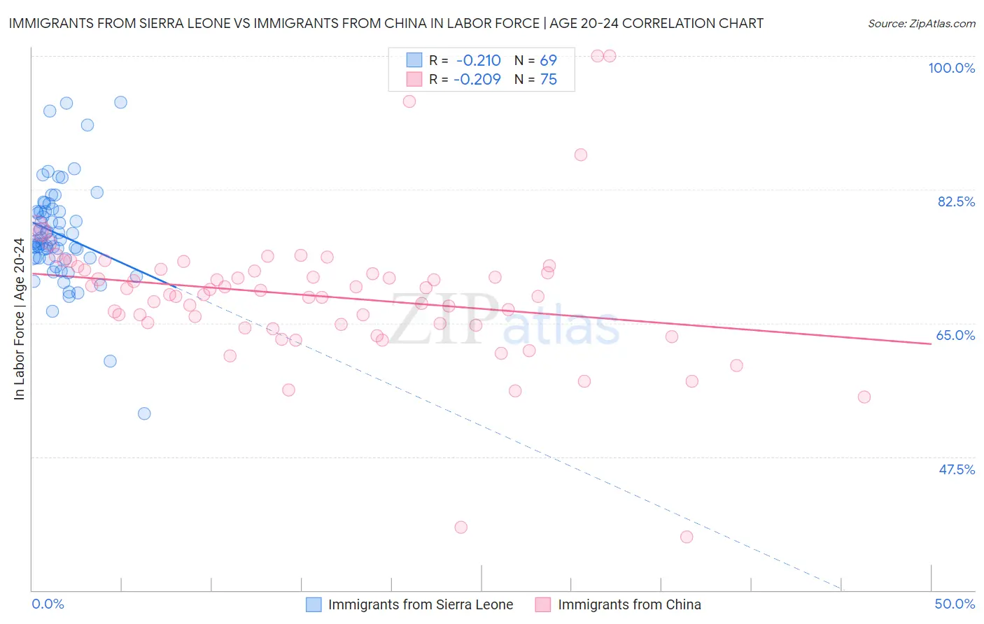 Immigrants from Sierra Leone vs Immigrants from China In Labor Force | Age 20-24