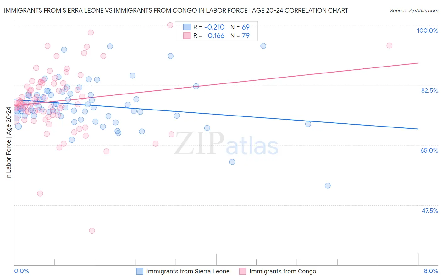 Immigrants from Sierra Leone vs Immigrants from Congo In Labor Force | Age 20-24