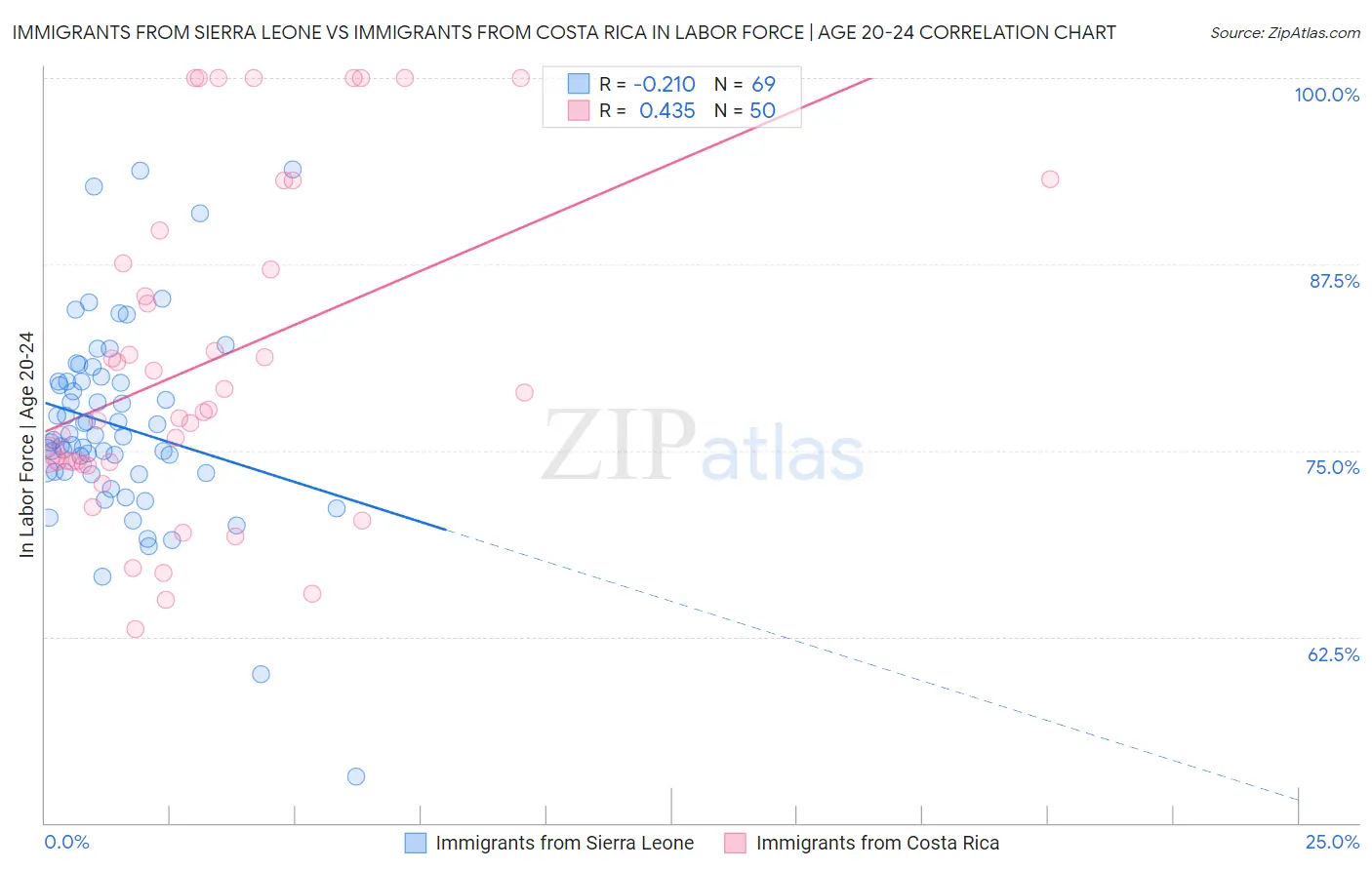 Immigrants from Sierra Leone vs Immigrants from Costa Rica In Labor Force | Age 20-24
