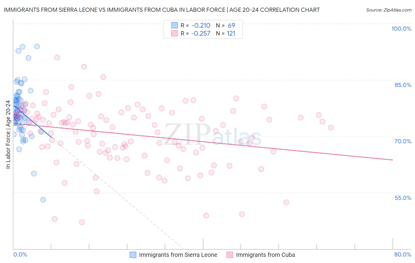 Immigrants from Sierra Leone vs Immigrants from Cuba In Labor Force | Age 20-24