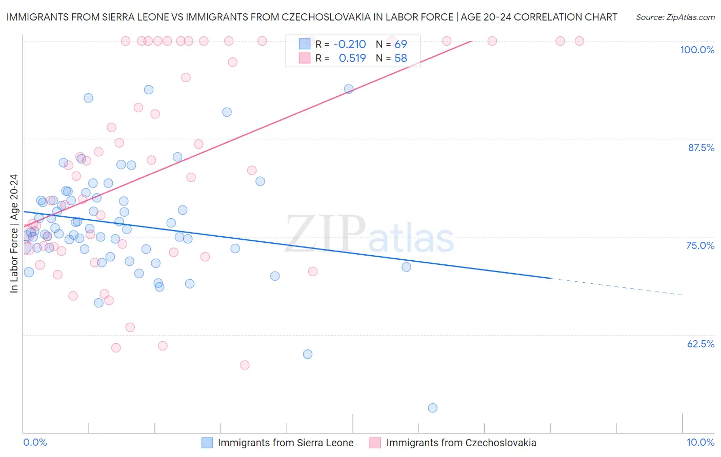 Immigrants from Sierra Leone vs Immigrants from Czechoslovakia In Labor Force | Age 20-24